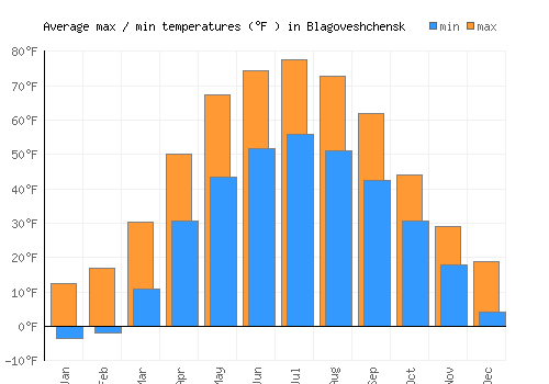 Blagoveshchensk average minimum / maximum temperatures (Fahrenheit)