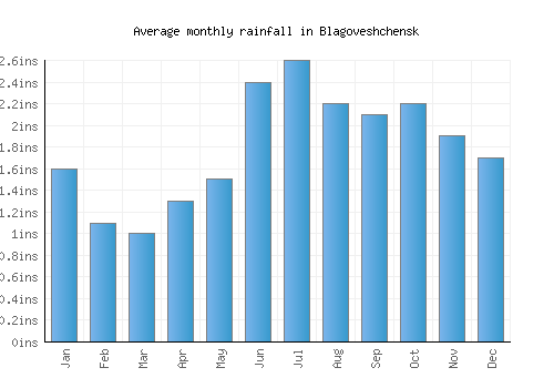 Blagoveshchensk monthly rainfall chart (inches)