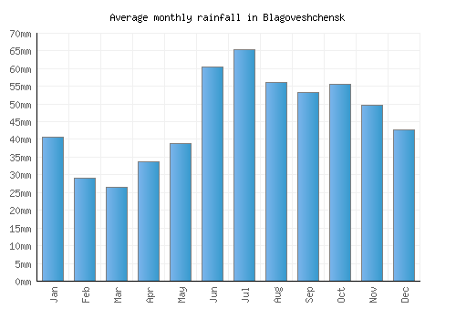 Blagoveshchensk monthly rainfall chart (mm)