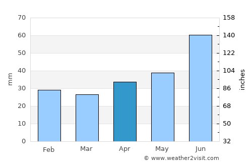 Blagoveshchensk average rain in April