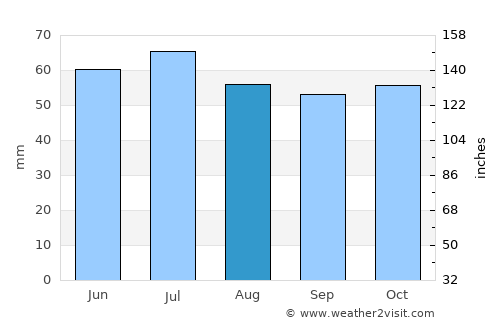 Blagoveshchensk average rain in August