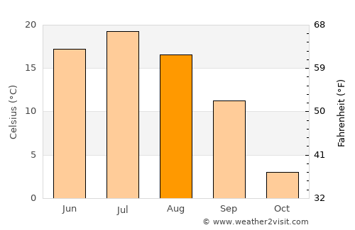 Blagoveshchensk average temperature in August