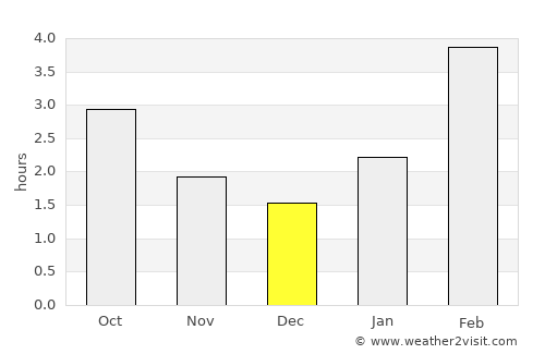 Blagoveshchensk average rain in December