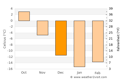 Blagoveshchensk average temperature in December