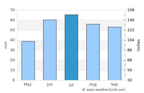 Blagoveshchensk average rain in July
