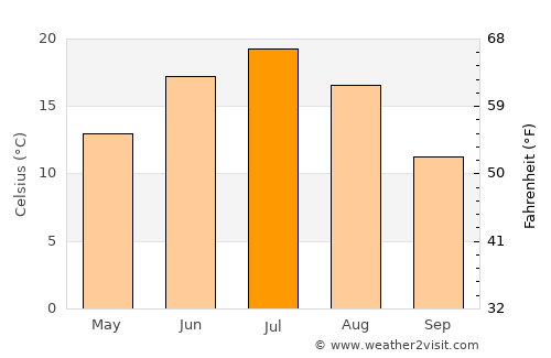 Blagoveshchensk average temperature in July