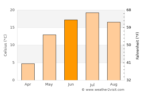 Blagoveshchensk average temperature in June