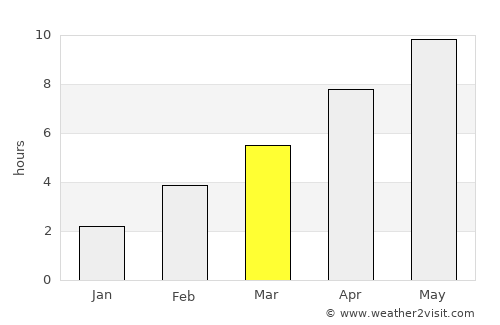 Blagoveshchensk average rain in March