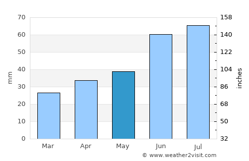 Blagoveshchensk average rain in May