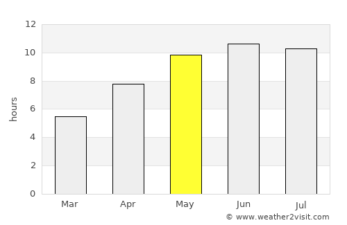 Blagoveshchensk average rain in May
