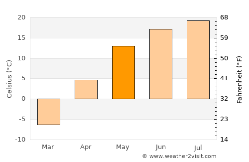 Blagoveshchensk average temperature in May