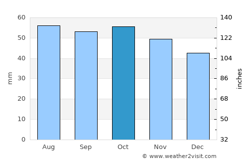 Blagoveshchensk average rain in October