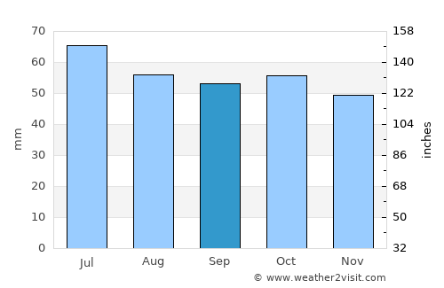 Blagoveshchensk average rain in September