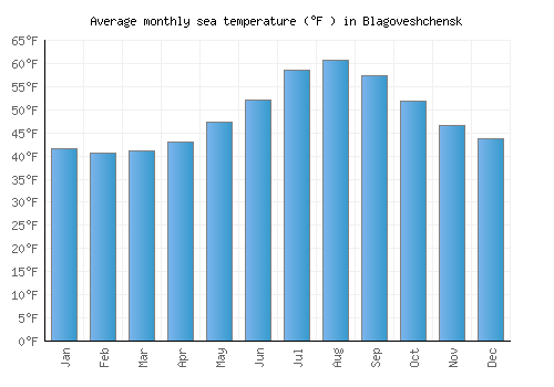 Blagoveshchensk average sea temperature chart (Fahrenheit)