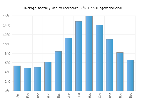Blagoveshchensk average sea temperature chart (Celsius)