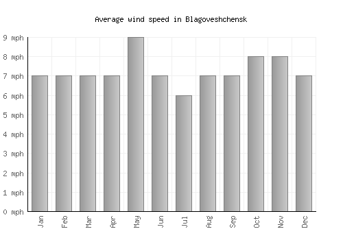 Blagoveshchensk average winspeed by month (mph)