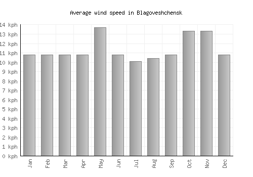 Blagoveshchensk average winspeed by month (km/h)