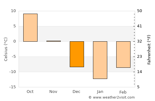 Blaine average temperature in December