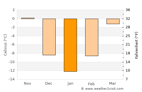 Blaine average temperature in January