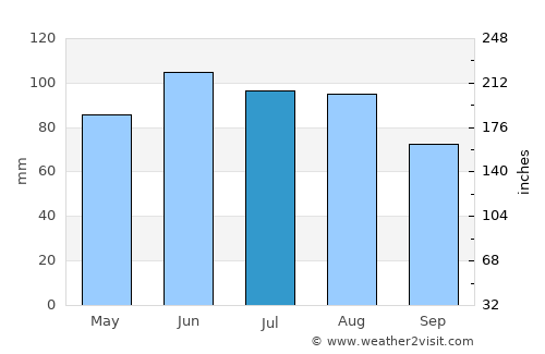 Blaine average rain in July
