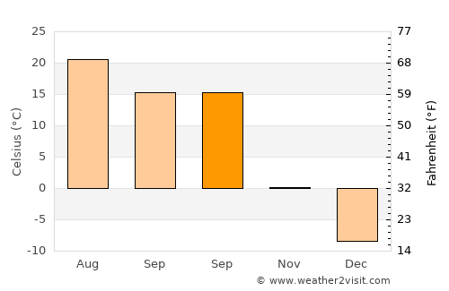 Blaine average temperature in September