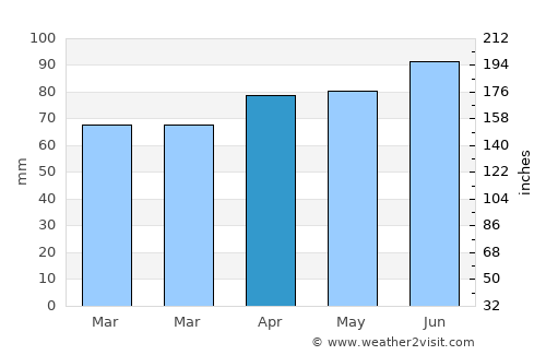 Blainville average rain in April