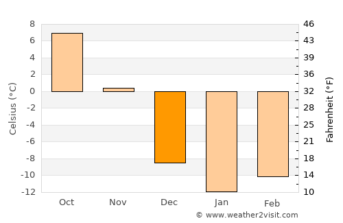 Blainville average temperature in December