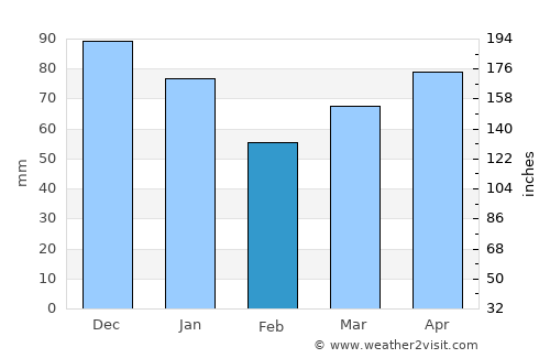 Blainville average rain in February