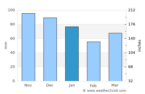Blainville average rain in January