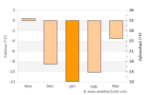 Blainville average temperature in January