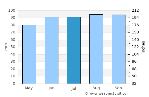 Blainville average rain in July
