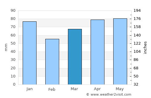 Blainville average rain in March