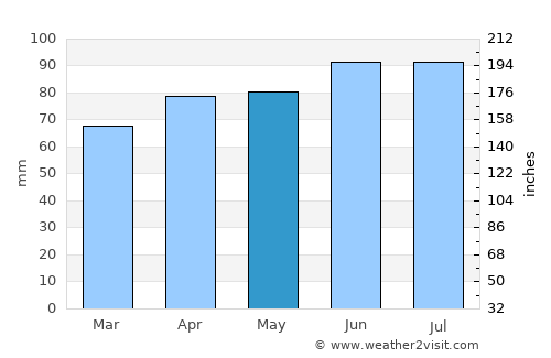 Blainville average rain in May
