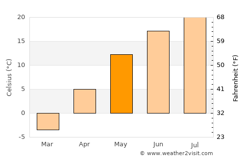 Blainville average temperature in May