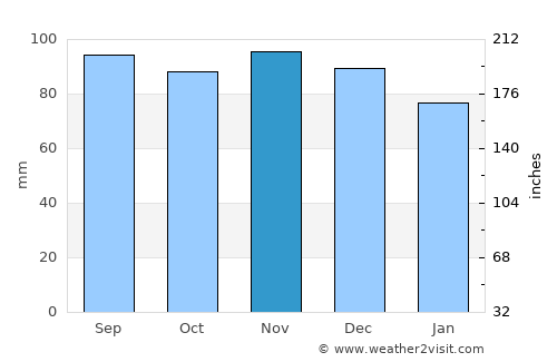 Blainville average rain in November