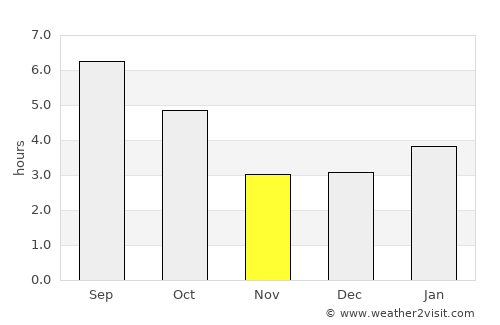 Blainville average rain in November