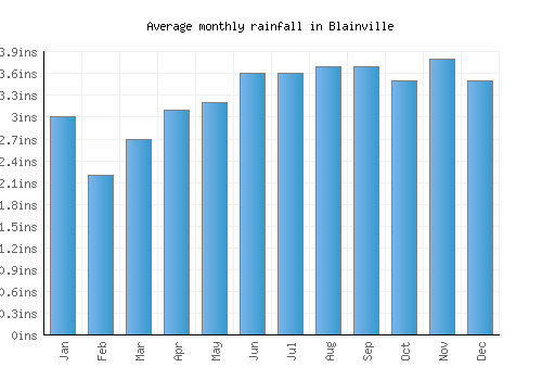 Blainville monthly rainfall chart (inches)