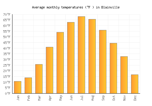 Blainville average temperature chart (Fahrenheit)