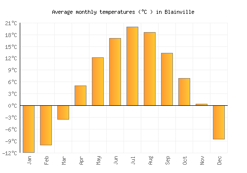 Blainville average temperature chart (Celsius)
