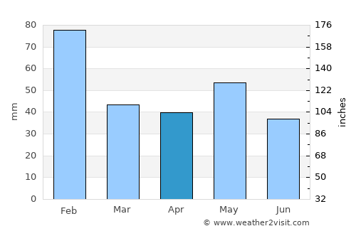 Blair Athol average rain in April