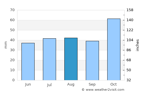 Blair Athol average rain in August