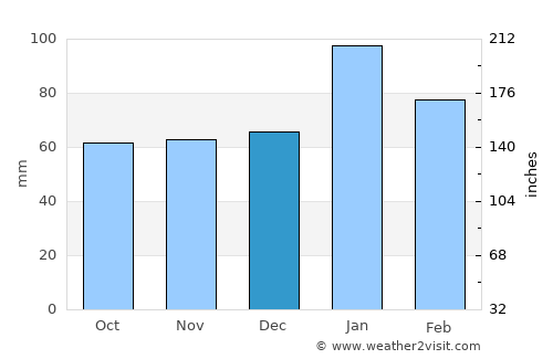 Blair Athol average rain in December