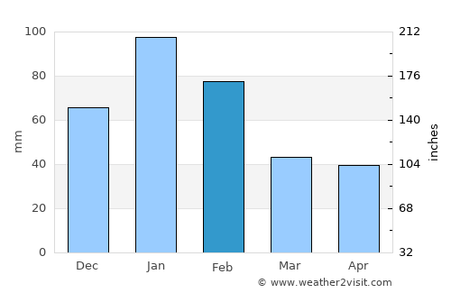 Blair Athol average rain in February