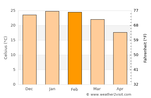 Blair Athol average temperature in February