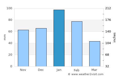 Blair Athol average rain in January