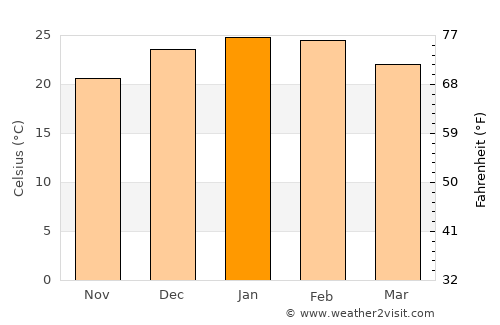Blair Athol average temperature in January