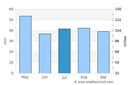 Blair Athol average rain in July