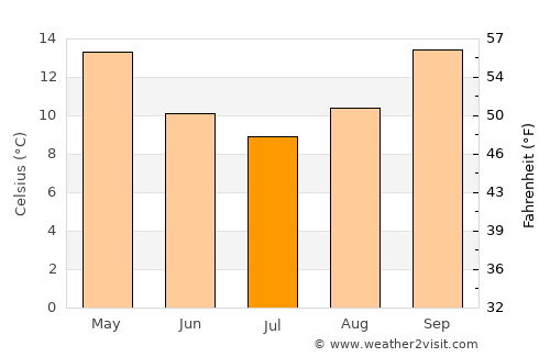 Blair Athol average temperature in July