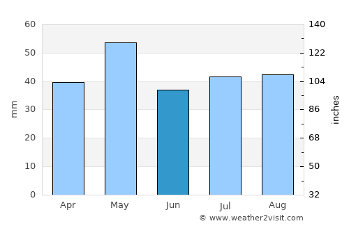 Blair Athol average rain in June