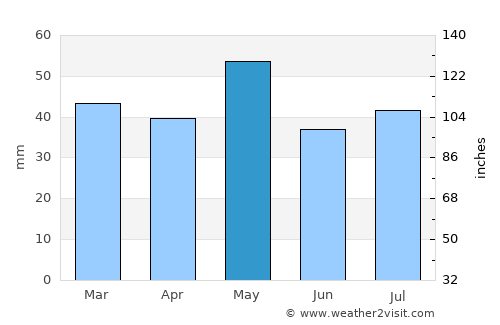 Blair Athol average rain in May